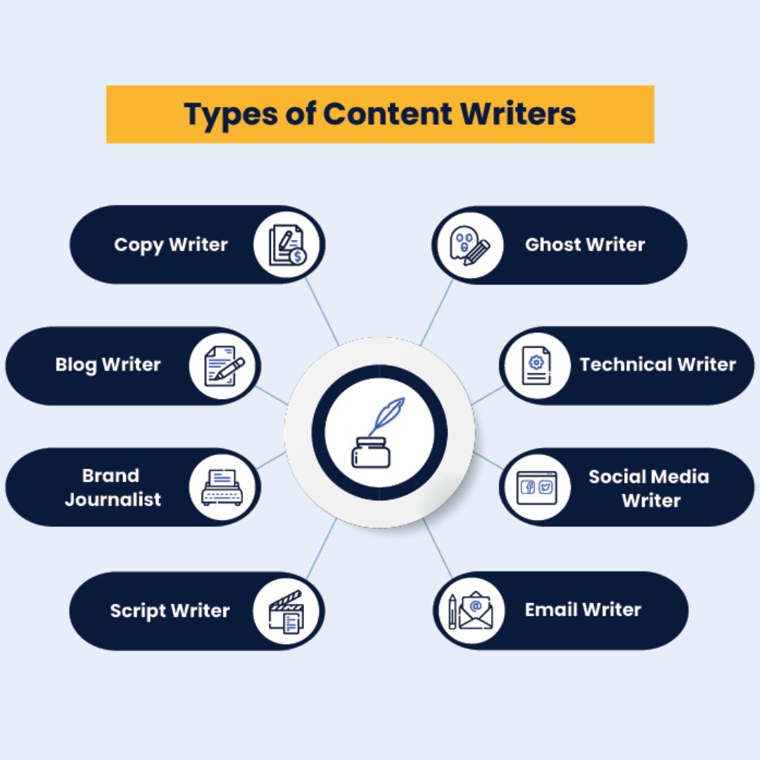 Types of Content Writing